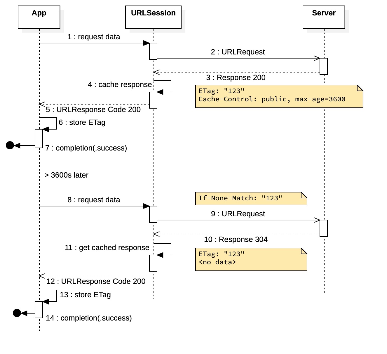 ETag with Cache Header