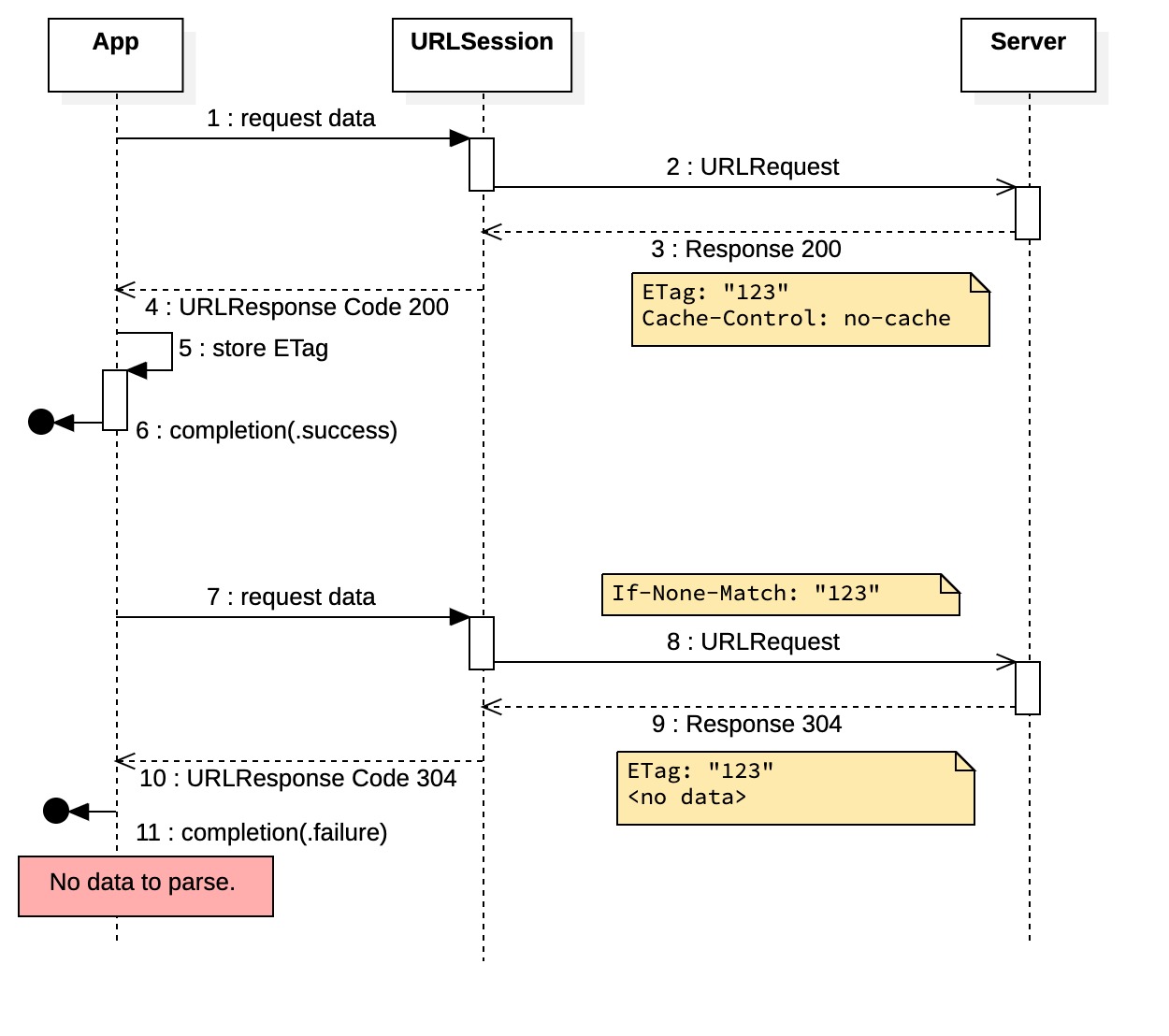 ETag without Cache Header