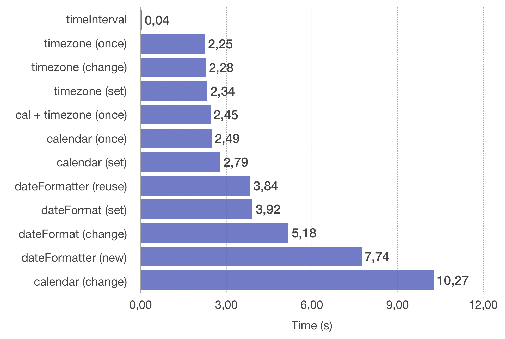 Measured duration